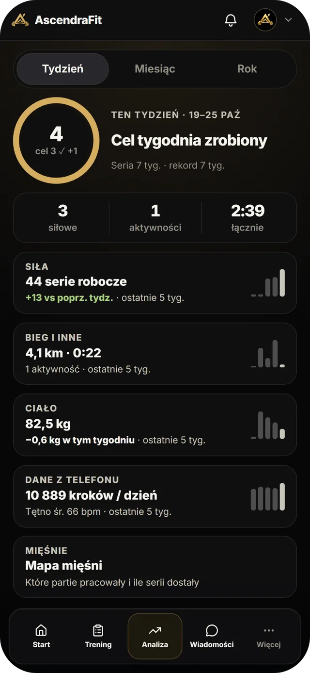 Analiza tygodnia: cel treningowy, serie robocze, aktywności, masa ciała i dane z telefonu